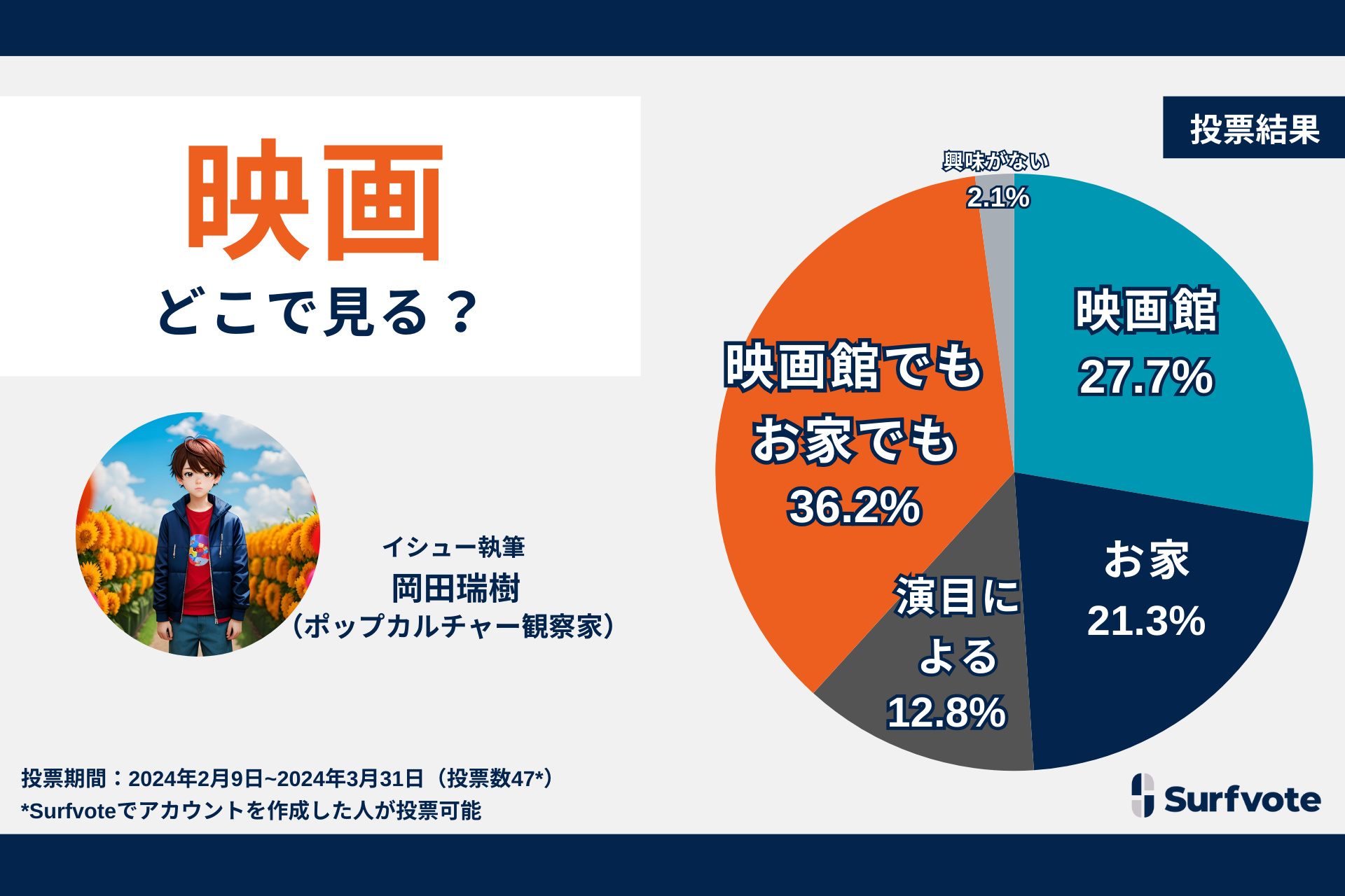 映画、どこで見る？ - Surfvote