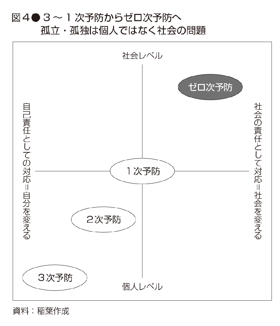 生きることは「自己責任」か？ - Surfvote